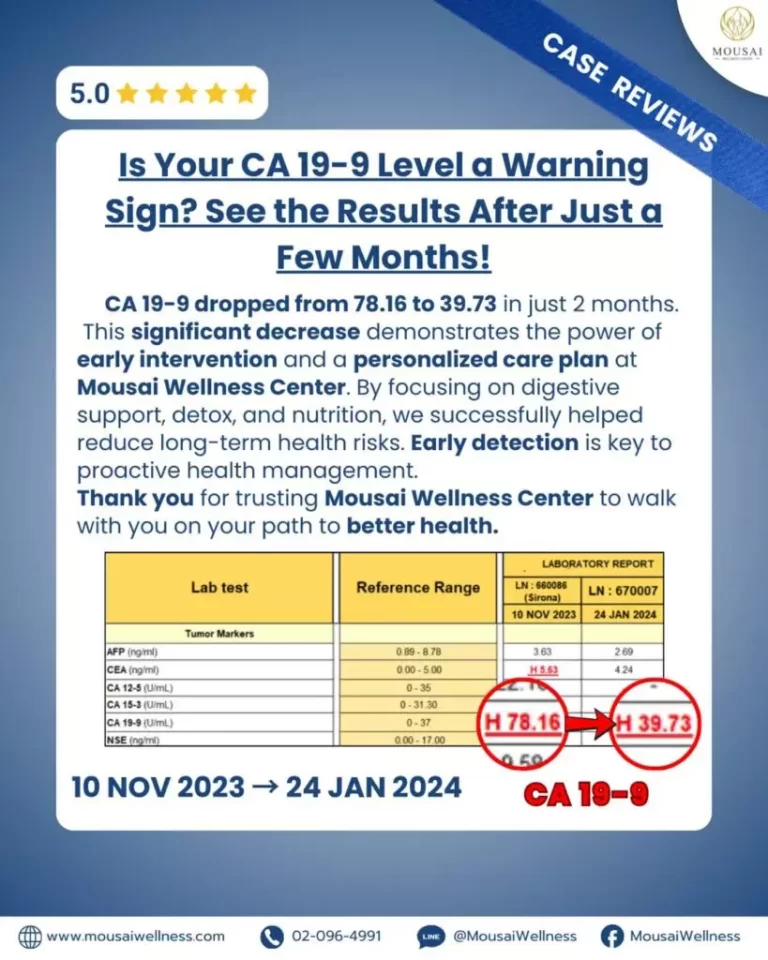 CA 19-9 dropped from 78.16 to 39.73 in just 2 months!