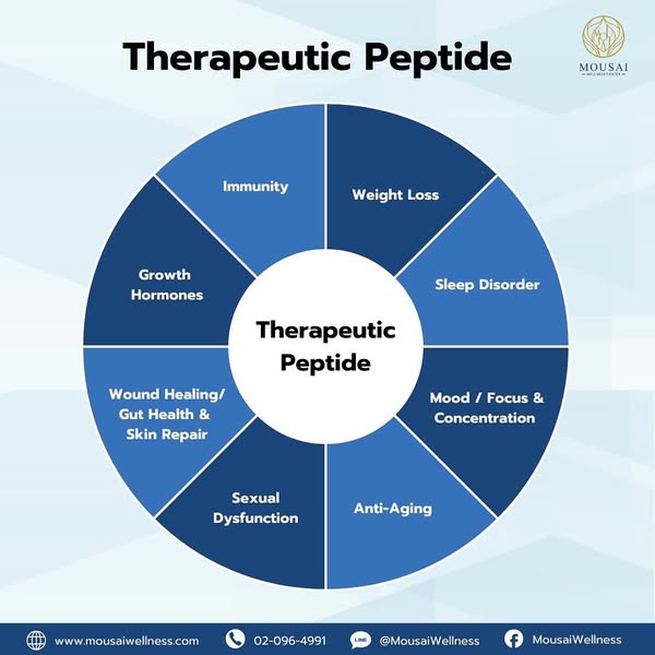 Peptides : The Future of Wellness